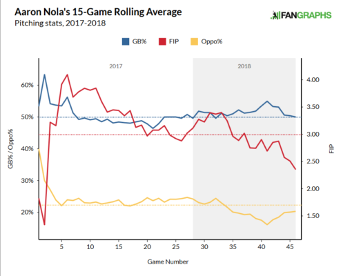 How a change to Aaron Nola's windup helped kickstart his 2017